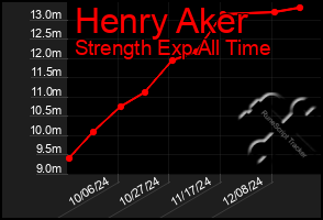 Total Graph of Henry Aker