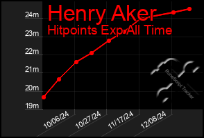 Total Graph of Henry Aker