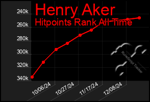 Total Graph of Henry Aker