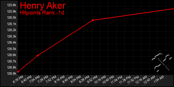 Last 24 Hours Graph of Henry Aker