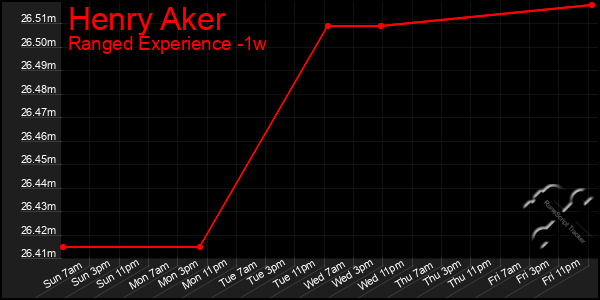 Last 7 Days Graph of Henry Aker