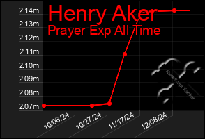 Total Graph of Henry Aker