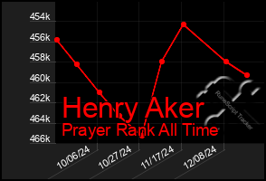 Total Graph of Henry Aker