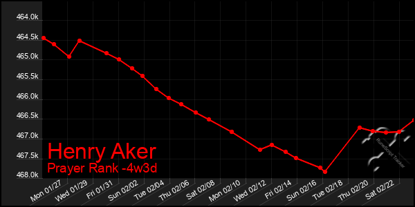 Last 31 Days Graph of Henry Aker