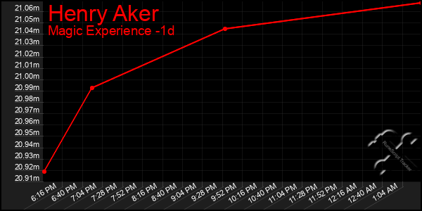 Last 24 Hours Graph of Henry Aker
