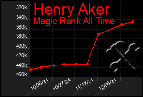 Total Graph of Henry Aker