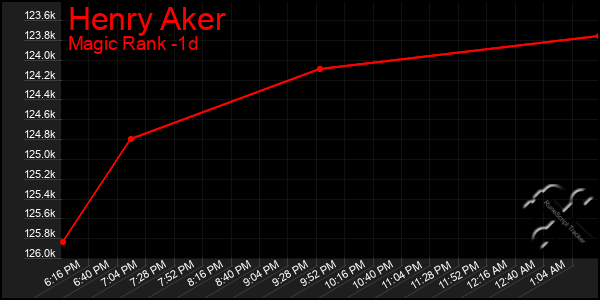 Last 24 Hours Graph of Henry Aker