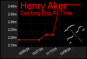 Total Graph of Henry Aker