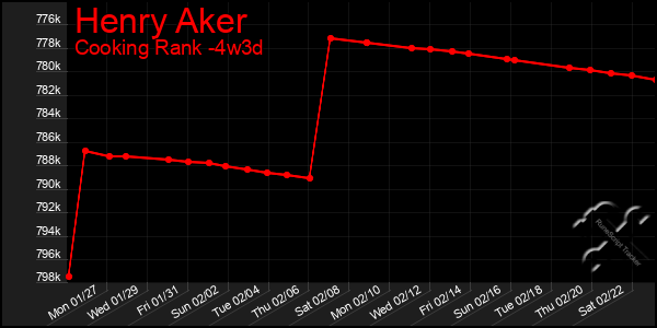 Last 31 Days Graph of Henry Aker