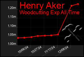 Total Graph of Henry Aker