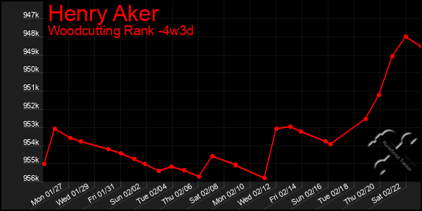 Last 31 Days Graph of Henry Aker