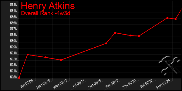 Last 31 Days Graph of Henry Atkins