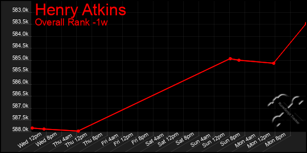 1 Week Graph of Henry Atkins