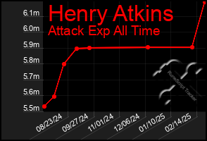 Total Graph of Henry Atkins