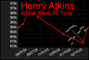 Total Graph of Henry Atkins