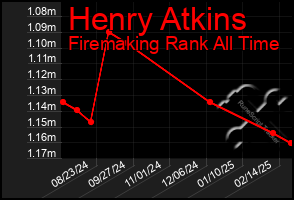 Total Graph of Henry Atkins