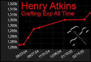 Total Graph of Henry Atkins