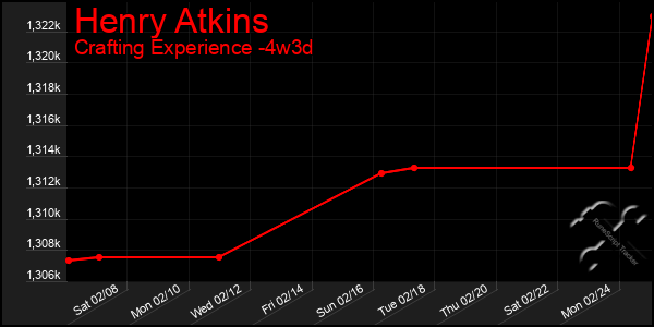 Last 31 Days Graph of Henry Atkins