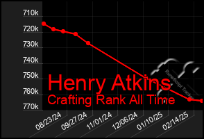 Total Graph of Henry Atkins