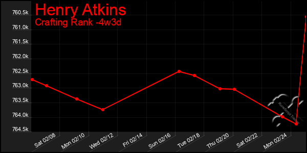 Last 31 Days Graph of Henry Atkins