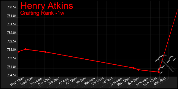 Last 7 Days Graph of Henry Atkins