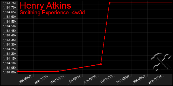 Last 31 Days Graph of Henry Atkins