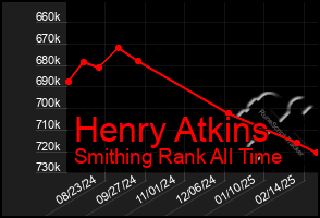 Total Graph of Henry Atkins