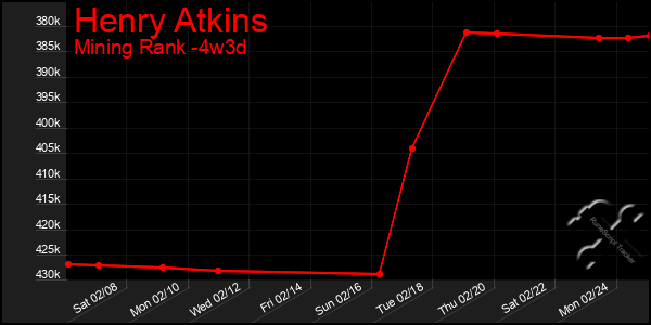 Last 31 Days Graph of Henry Atkins