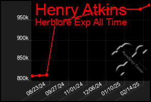 Total Graph of Henry Atkins