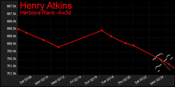 Last 31 Days Graph of Henry Atkins