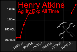 Total Graph of Henry Atkins