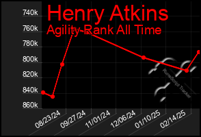 Total Graph of Henry Atkins