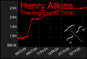 Total Graph of Henry Atkins