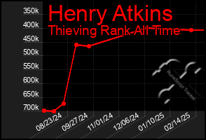 Total Graph of Henry Atkins