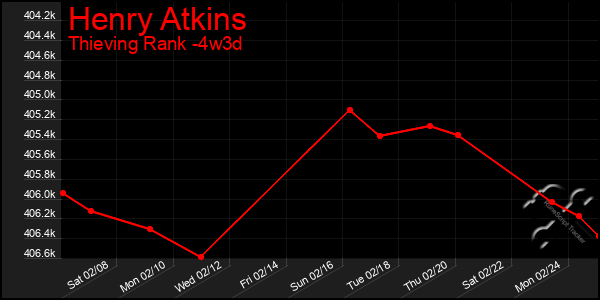 Last 31 Days Graph of Henry Atkins