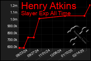 Total Graph of Henry Atkins