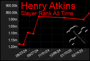 Total Graph of Henry Atkins