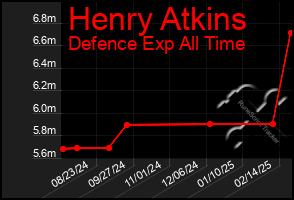 Total Graph of Henry Atkins