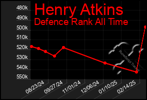 Total Graph of Henry Atkins