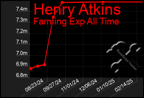 Total Graph of Henry Atkins