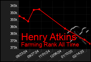 Total Graph of Henry Atkins