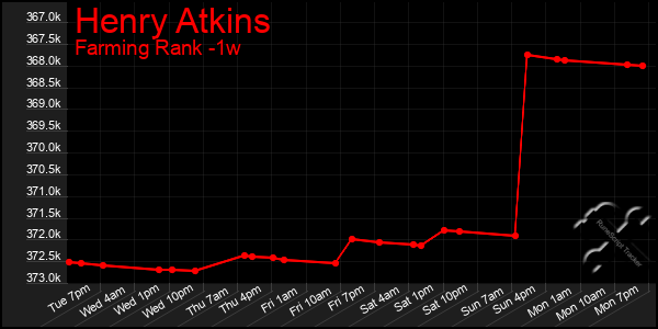 Last 7 Days Graph of Henry Atkins