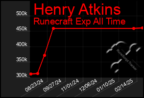 Total Graph of Henry Atkins