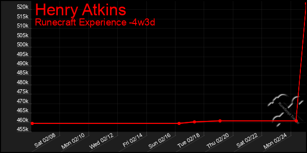 Last 31 Days Graph of Henry Atkins