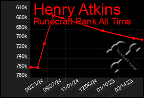 Total Graph of Henry Atkins