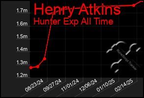 Total Graph of Henry Atkins