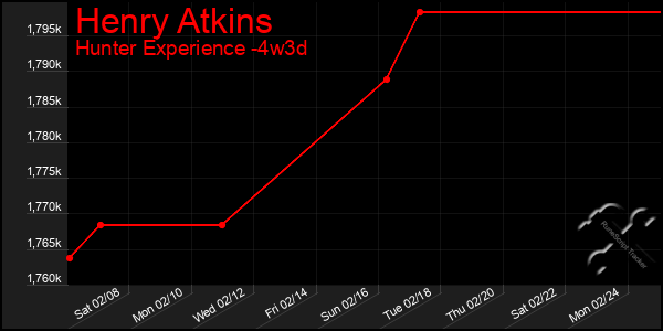 Last 31 Days Graph of Henry Atkins