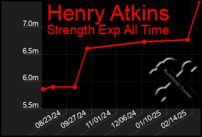 Total Graph of Henry Atkins