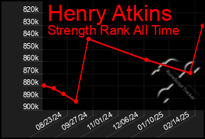 Total Graph of Henry Atkins