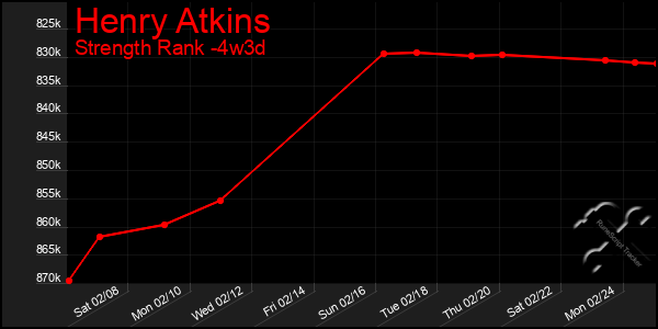 Last 31 Days Graph of Henry Atkins